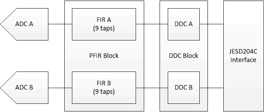 ADC12DJ5200SE Dual Channel Equalization PFIR Block Diagram