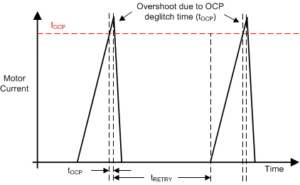 DRV8411 OCP Operation