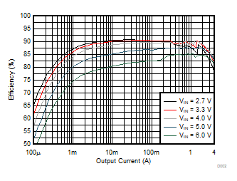 TPS62810-EP TPS62811-EP TPS62812-EP TPS62813-EP Efficiency versus Output Current