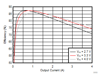 TPS62810-EP TPS62811-EP TPS62812-EP TPS62813-EP Efficiency versus Output Current