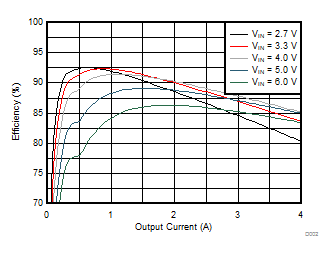 TPS62810-EP TPS62811-EP TPS62812-EP TPS62813-EP Efficiency versus Output Current