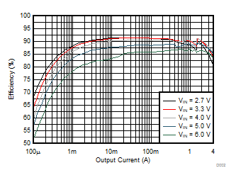 TPS62810-EP TPS62811-EP TPS62812-EP TPS62813-EP Efficiency versus Output Current