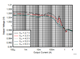 TPS62810-EP TPS62811-EP TPS62812-EP TPS62813-EP Output Voltage versus Output Current