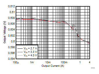 TPS62810-EP TPS62811-EP TPS62812-EP TPS62813-EP Output Voltage versus Output Current