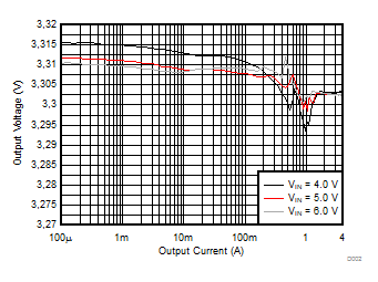 TPS62810-EP TPS62811-EP TPS62812-EP TPS62813-EP Output Voltage versus Output Current