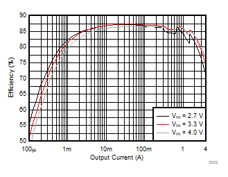 TPS62810-EP TPS62811-EP TPS62812-EP TPS62813-EP Efficiency versus Output Current