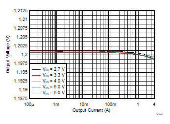 TPS62810-EP TPS62811-EP TPS62812-EP TPS62813-EP Output Voltage versus Output Current