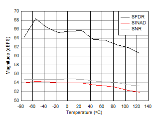 ADC12DJ5200-SP Dual
Channel Mode: SNR, SINAD and SFDR vs Temperature ADC12DJ5200-SP Dual
Channel Mode: SNR, SINAD and SFDR vs Temperature