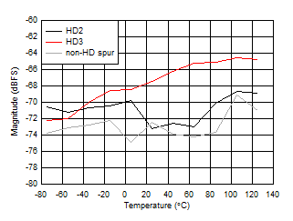 ADC12DJ5200-SP Dual
Channel Mode: HD2, HD3 and Worst non-HD Spur vs Temperature ADC12DJ5200-SP Dual
Channel Mode: HD2, HD3 and Worst non-HD Spur vs Temperature