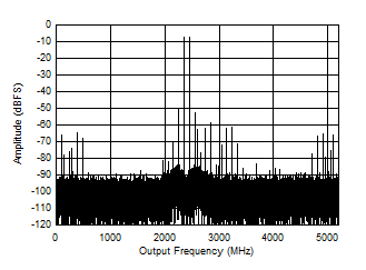 ADC12DJ5200-SP DES Mode: Two Tone FFT at
7997MHz ADC12DJ5200-SP DES Mode: Two Tone FFT at
7997MHz