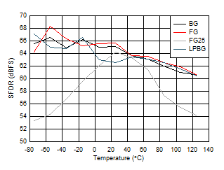 ADC12DJ5200-SP Dual
Channel Mode: SFDR vs Temperature and Calibration Mode ADC12DJ5200-SP Dual
Channel Mode: SFDR vs Temperature and Calibration Mode