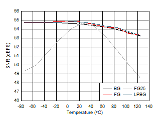 ADC12DJ5200-SP Dual
Channel Mode: SNR vs Temperature and Calibration Mode ADC12DJ5200-SP Dual
Channel Mode: SNR vs Temperature and Calibration Mode
