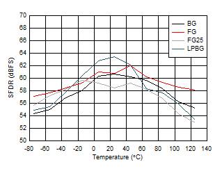 ADC12DJ5200-SP DES
Mode: SFDR vs Temperature and Calibration Mode ADC12DJ5200-SP DES
Mode: SFDR vs Temperature and Calibration Mode