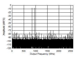 ADC12DJ5200-SP Dual Channel Mode: Two
Tone FFT at 897MHz ADC12DJ5200-SP Dual Channel Mode: Two
Tone FFT at 897MHz
