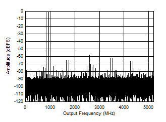 ADC12DJ5200-SP DES Mode: Two Tone FFT at
897MHz ADC12DJ5200-SP DES Mode: Two Tone FFT at
897MHz