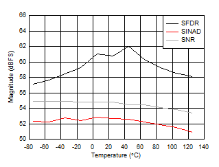 ADC12DJ5200-SP DES
Mode: SNR, SINAD and SFDR vs Temperature ADC12DJ5200-SP DES
Mode: SNR, SINAD and SFDR vs Temperature