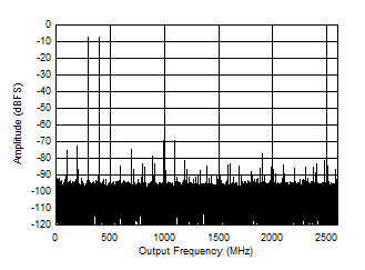 ADC12DJ5200-SP Dual Channel Mode: Two
Tone FFT at 347MHz ADC12DJ5200-SP Dual Channel Mode: Two
Tone FFT at 347MHz