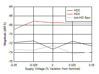 ADC12DJ5200-SP Dual
Channel Mode: HD2, HD3 and Worst non-HD Spur vs Supply Voltage ADC12DJ5200-SP Dual
Channel Mode: HD2, HD3 and Worst non-HD Spur vs Supply Voltage