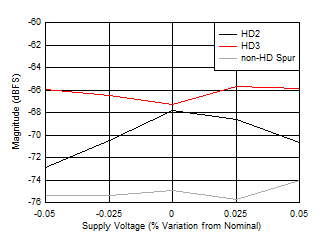 ADC12DJ5200-SP DES
Mode: HD2, HD3 and Worst non-HD Spur vs Supply Voltage ADC12DJ5200-SP DES
Mode: HD2, HD3 and Worst non-HD Spur vs Supply Voltage