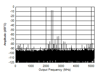 ADC12DJ5200-SP DES Mode: Two Tone FFT at
2397MHz ADC12DJ5200-SP DES Mode: Two Tone FFT at
2397MHz