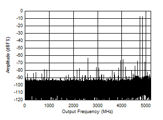 ADC12DJ5200-SP DES Mode: Two Tone FFT at
5597MHz ADC12DJ5200-SP DES Mode: Two Tone FFT at
5597MHz