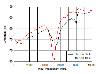 ADC12DJ5200-SP Crosstalk vs Input Frequency ADC12DJ5200-SP Crosstalk vs Input Frequency