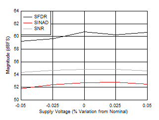 ADC12DJ5200-SP DES
Mode: SNR, SINAD and SFDR vs Supply Voltage ADC12DJ5200-SP DES
Mode: SNR, SINAD and SFDR vs Supply Voltage
