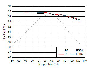ADC12DJ5200-SP DES
Mode: SNR vs Temperature and Calibration Mode ADC12DJ5200-SP DES
Mode: SNR vs Temperature and Calibration Mode