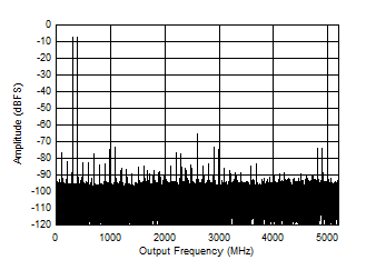 ADC12DJ5200-SP DES Mode: Two Tone FFT at
347MHz ADC12DJ5200-SP DES Mode: Two Tone FFT at
347MHz