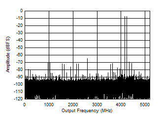 ADC12DJ5200-SP DES Mode: Two Tone FFT at
4197MHz ADC12DJ5200-SP DES Mode: Two Tone FFT at
4197MHz
