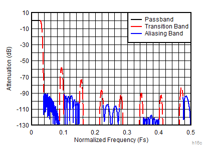 ADC12DJ5200-EP Decimate-by-16 Composite Response