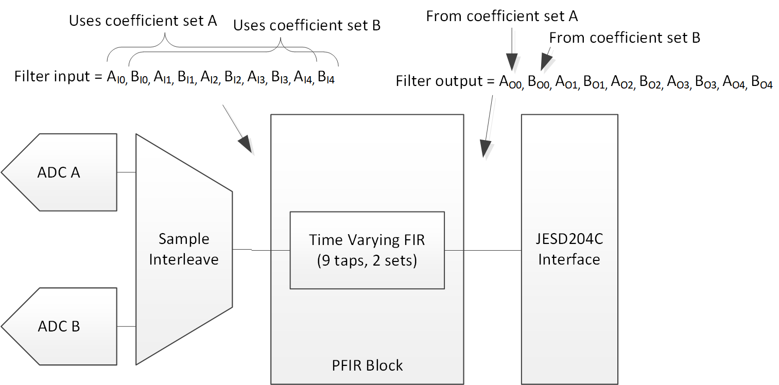 ADC12DJ5200-EP Time Varying Filter PFIR Block Diagram