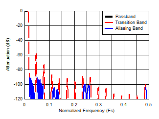 ADC12DJ5200-EP Decimate-by-32 Composite Response