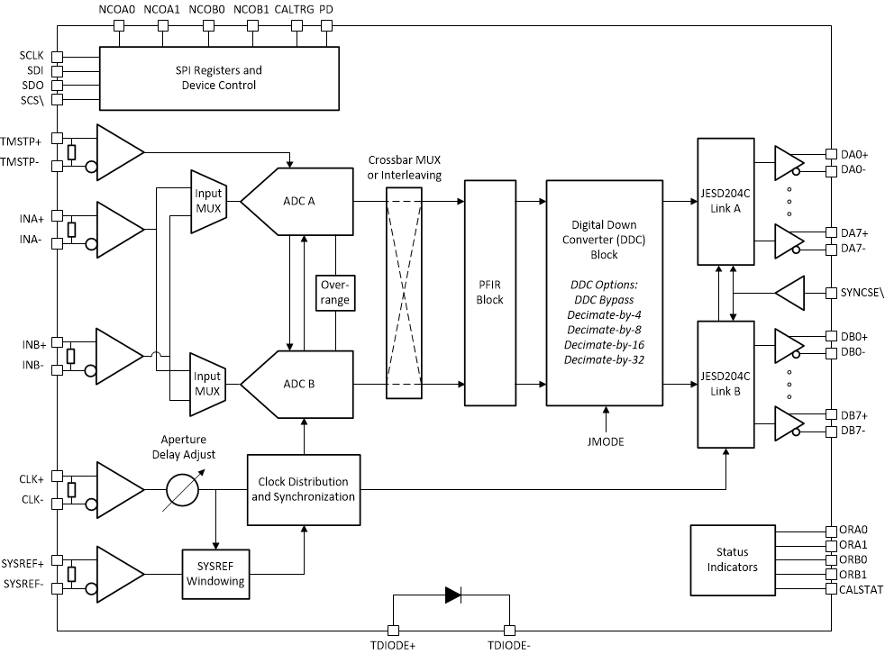 ADC12DJ5200-EP ADC12DJ5200-EP Block
                    Diagram