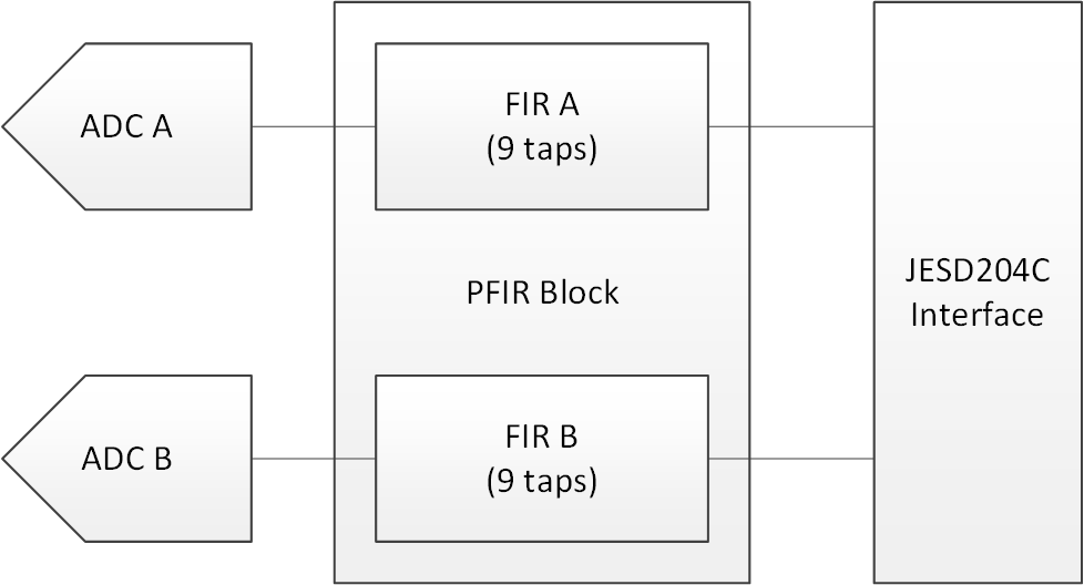 ADC12DJ5200-EP Dual Channel Equalization PFIR Block Diagram