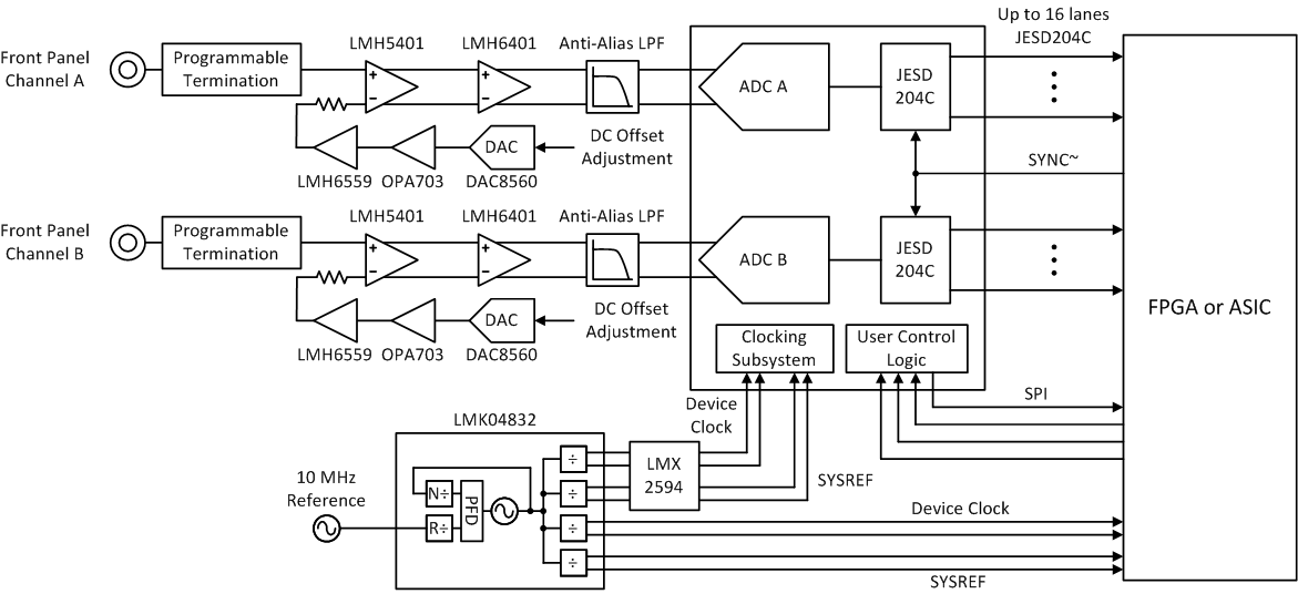 ADC12DJ5200-EP Typical
                    Configuration for Reconfigurable Oscilloscope