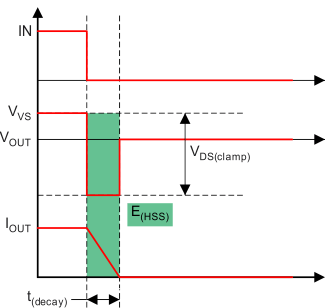 TPS4HC120-Q1 Inductive Load Switching-Off Diagram