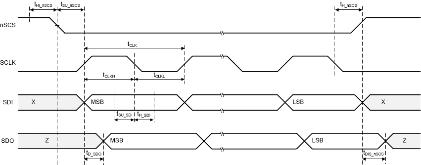 DRV8000-Q1 SPI Timing Diagram