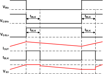 DRV8000-Q1 Amplifier Blanking
                    Example