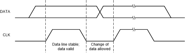 TPS631012 TPS631013 Bit Transfer on the Serial Interface