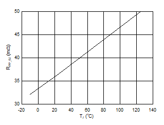 TPS26750 PP_5V
                                                Rdson vs Temperature