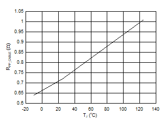 TPS26750 PP_CABLE Rdson vs
                                                Temperature