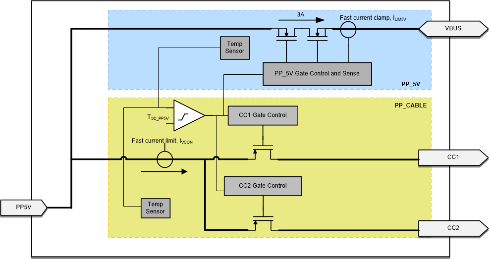 TPS26750 Port
                    Power Switches