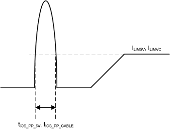 TPS26750 Short-circuit Response Time for Internal Power Paths PP_5V and PP_CABLE