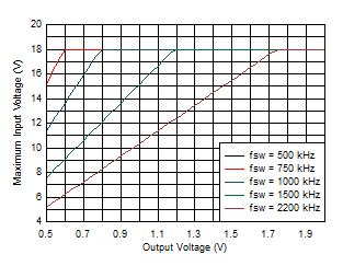 TPS543B25T Maximum Input Voltage vs Output Voltage