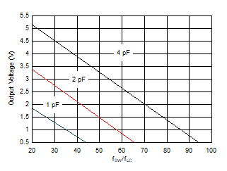 TPS543B25T Recommended Ramp Settings