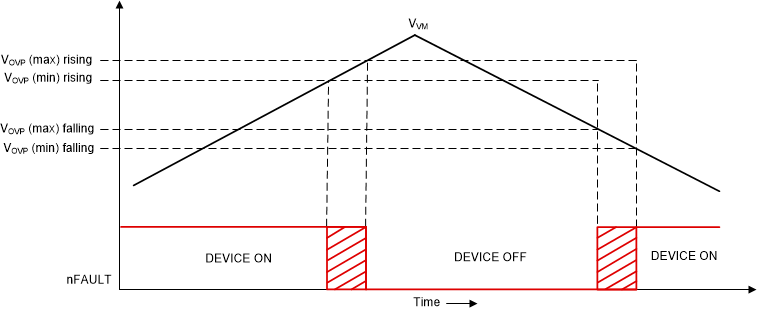 MCT8314Z Over Voltage Protection