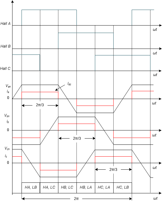 MCT8314Z BLDC Motor Commutation with DIR = 0