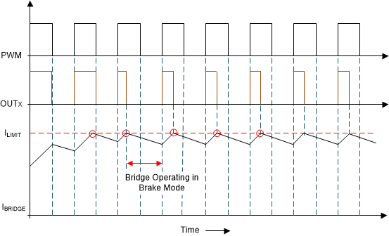 MCT8314Z Cycle-by-Cycle Current-Limit
                    Operation