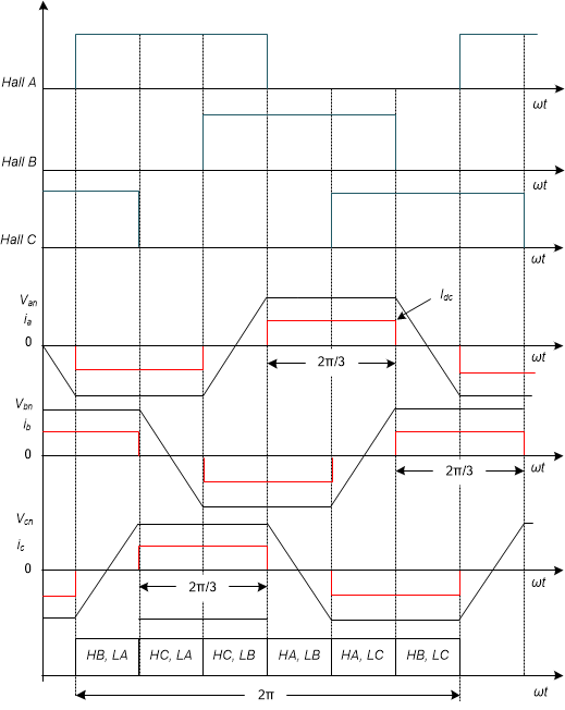 MCT8314Z BLDC Motor Commutation with DIR = 1